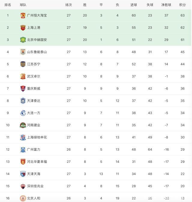恒大稳定发挥，不断巩固积分榜第二位置的简单介绍