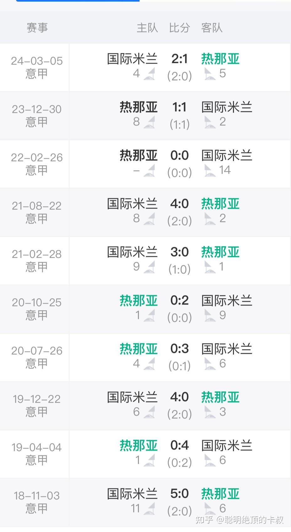国际米兰战平热那亚，稳居积分榜前列