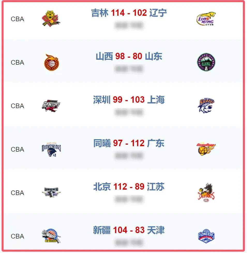 天博体育app-CBA排名大洗牌：辽宁被黑马逆转，山东稳固前三，北控险胜深圳