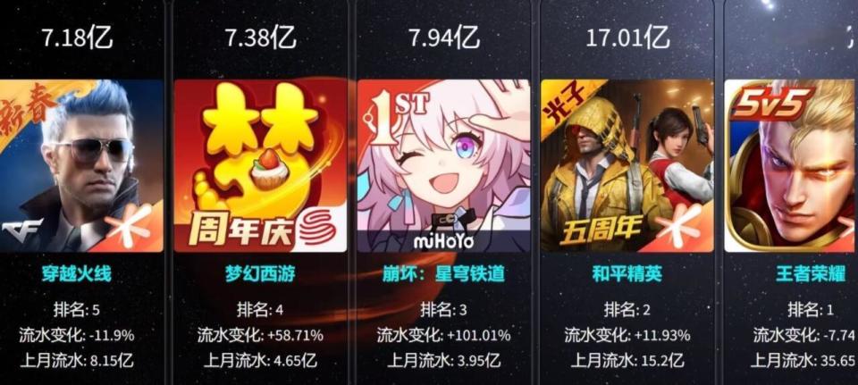 天博体育-王者荣耀8月收入增长41%腾讯手游营收位列全球榜首