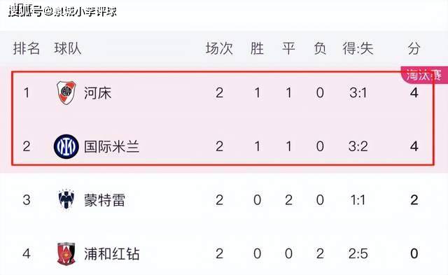 粗暴！世俱杯河床3场比赛领3红+13黄赛后追打国米球员