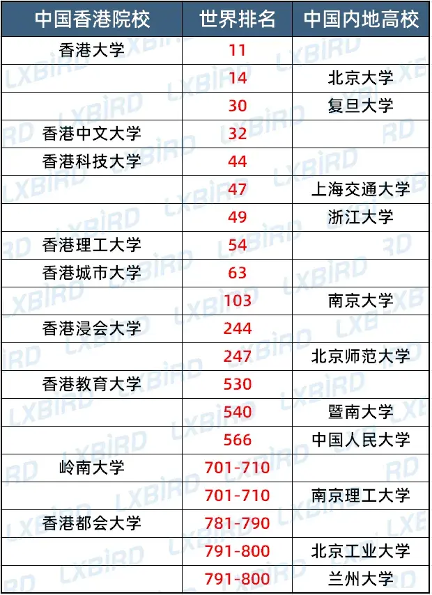 关于26年QS世界大学排名公布：内地五所大学前50的信息