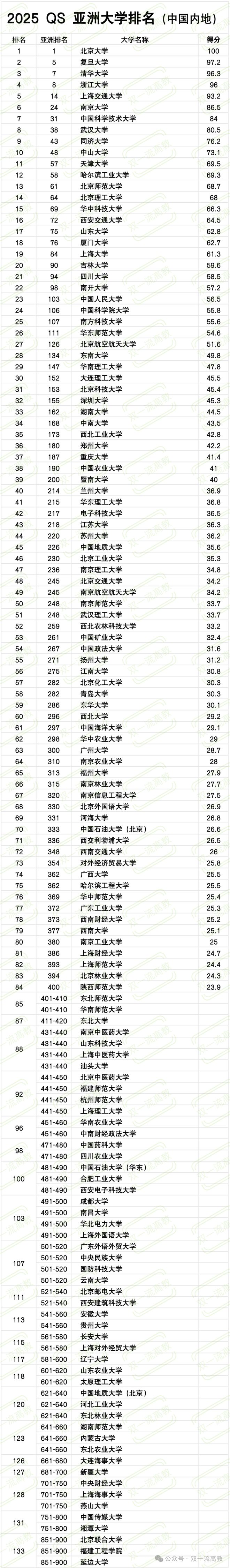 关于26年QS世界大学排名公布：内地五所大学前50的信息