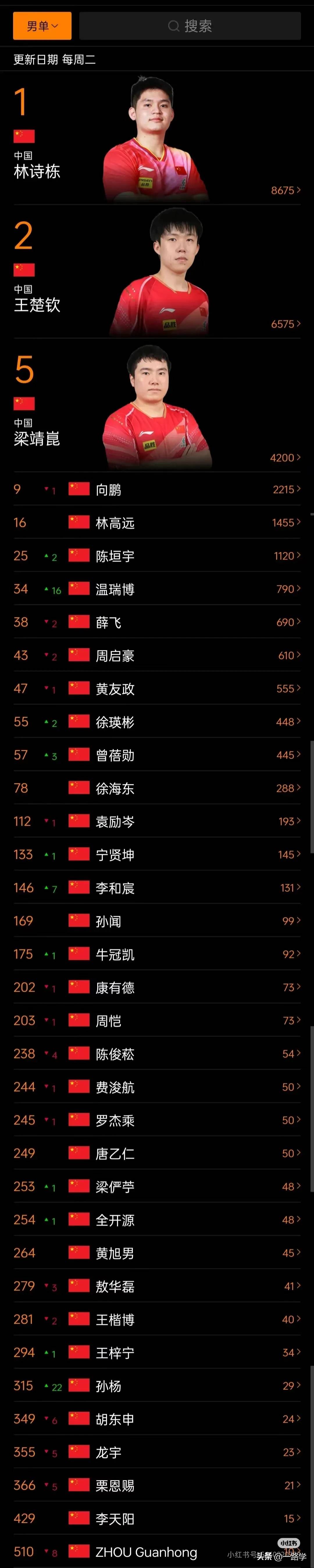 国际乒联最新排名：林诗栋仍男单第一，朱雨玲女单第六，陈熠第十