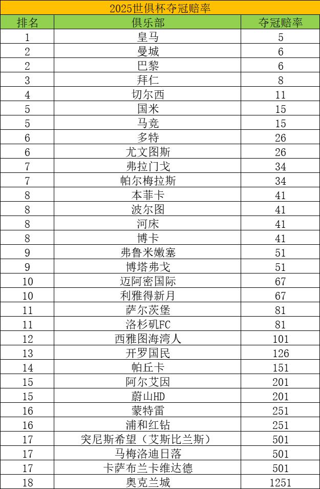 世俱杯赔率:巴黎领跑皇马屈居第二蓝军三甲拜仁第四的简单介绍