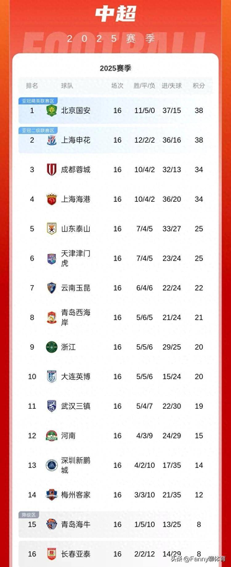 天博体育下载-中超积分榜：云南挺进第六，河南因失误遭遇惨败，上海海港牢固前四位置的简单介绍