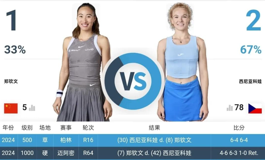 温网女单签表：郑钦文与萨巴伦卡同半区王欣瑜遇强敌的简单介绍