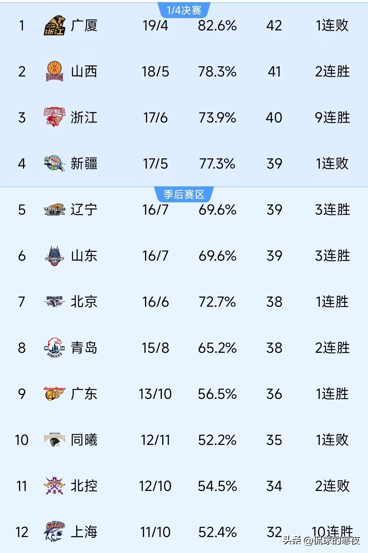 球队整体实力提升，连胜走势难以阻挡